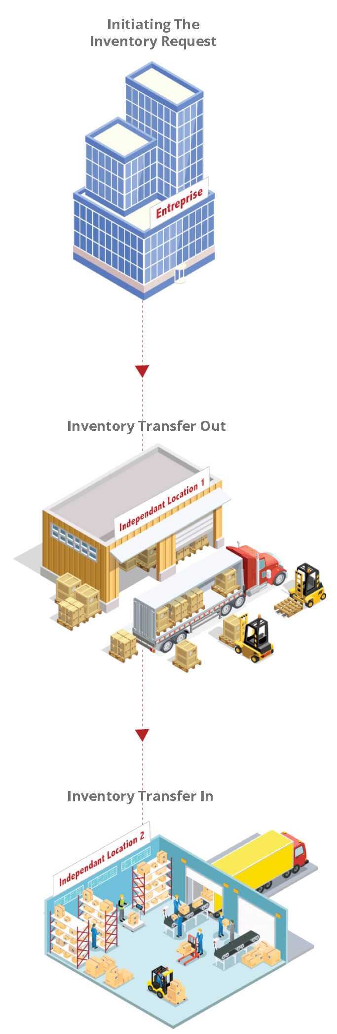 Inventory System Transfer Image2