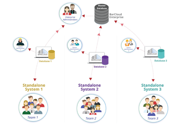 warehouse enterprise management process