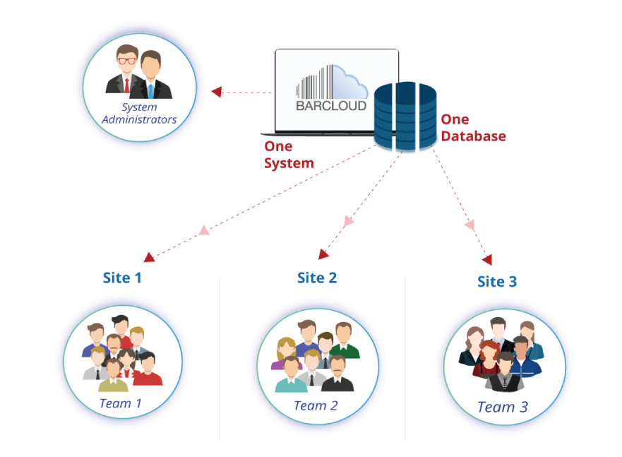 warehouse inventory multisites process