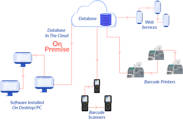 government on premise internal server and web services