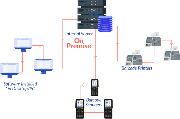 government on premise internal servers