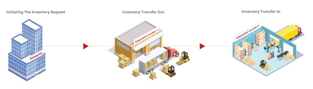 steps of inventory system transfer