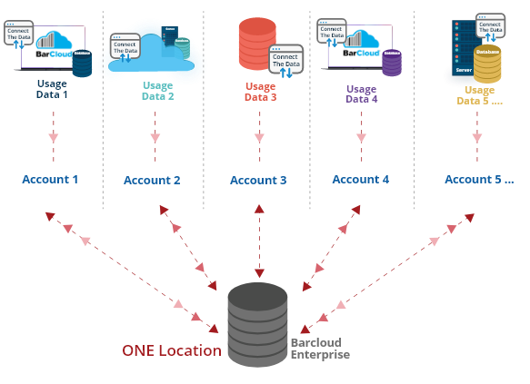 visible inventory among multiple locations