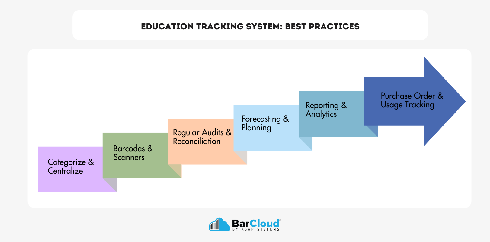 Education Tracking system best practices