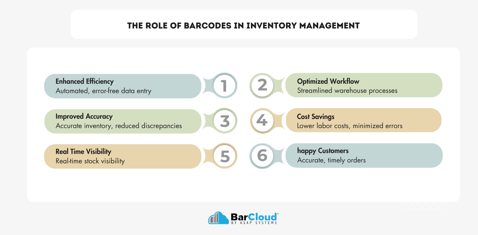 What is the role of barcodes in an inventory management