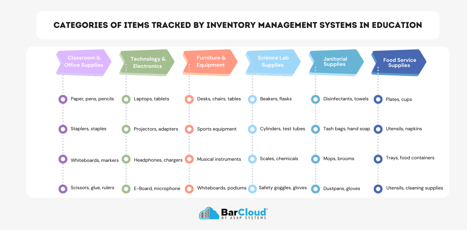 categories of items tracked by inventory management systems in education