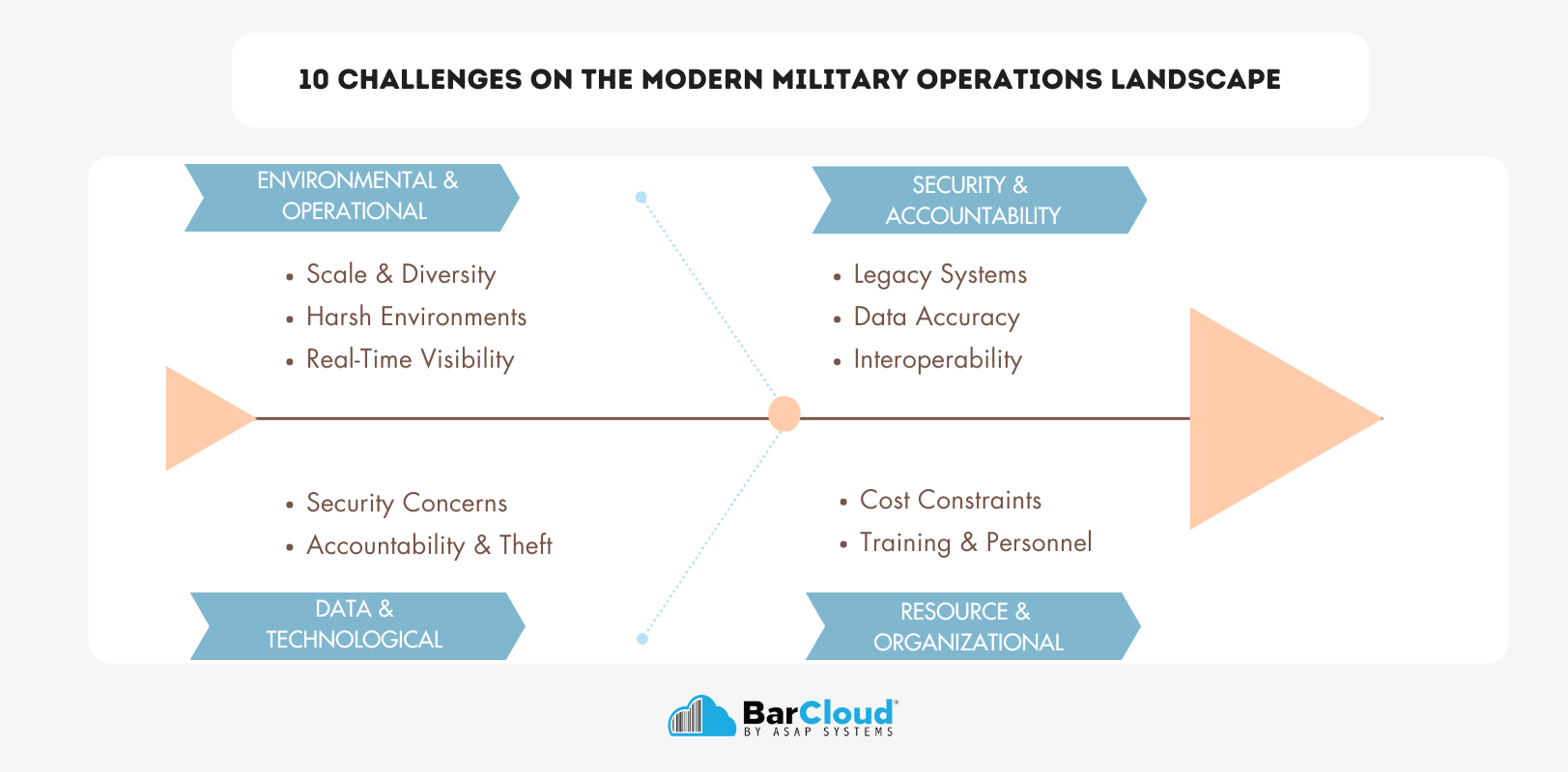 10 Challenges on the Modern Military Operations Landscape