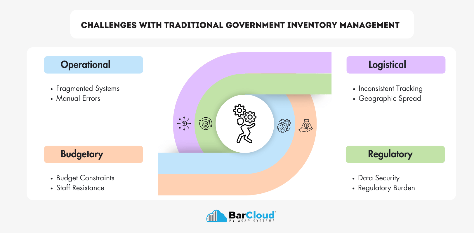 Challenges with traditional government inventory management