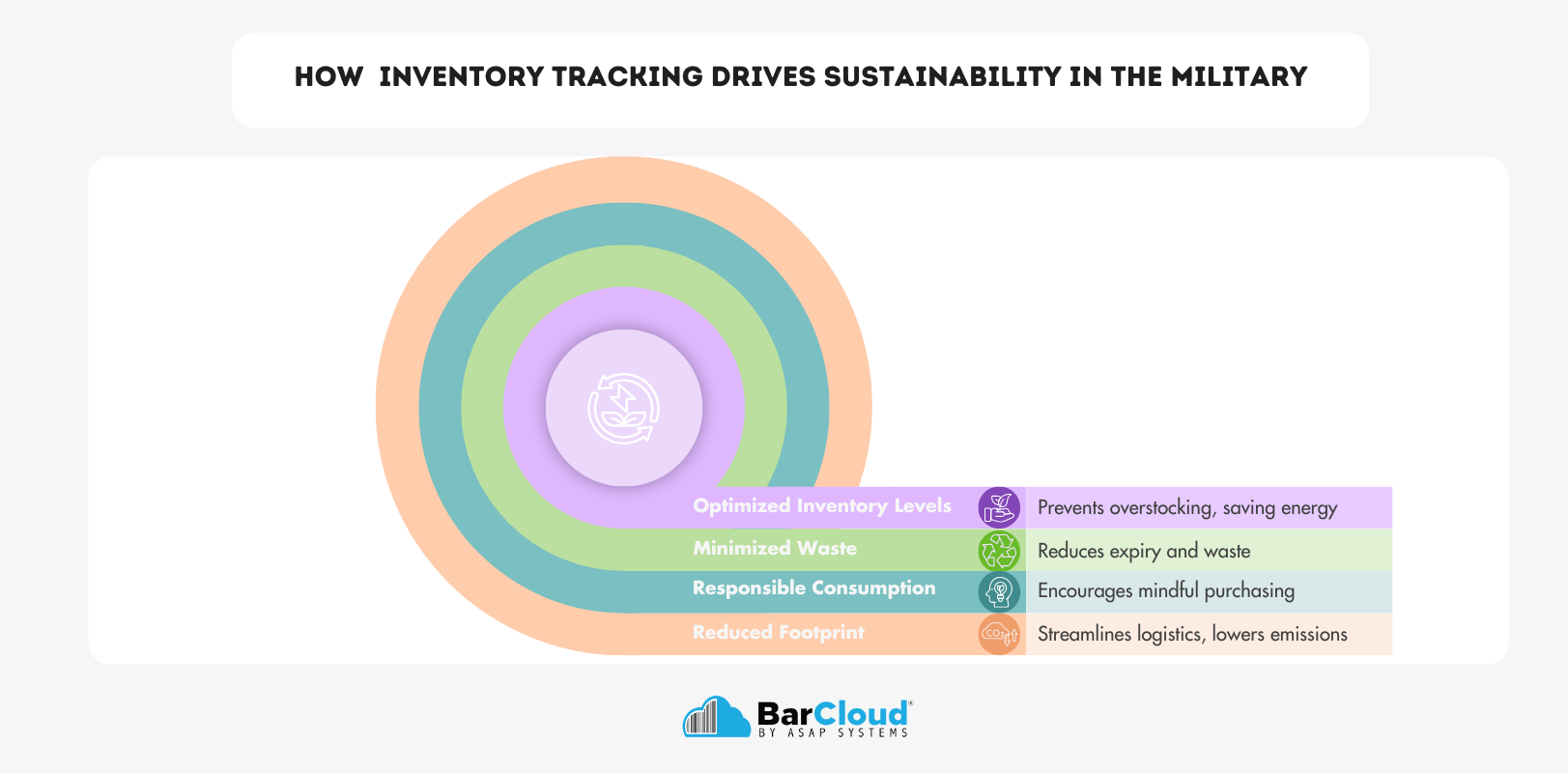 How Inventory Tracking Drives Sustainability in the military