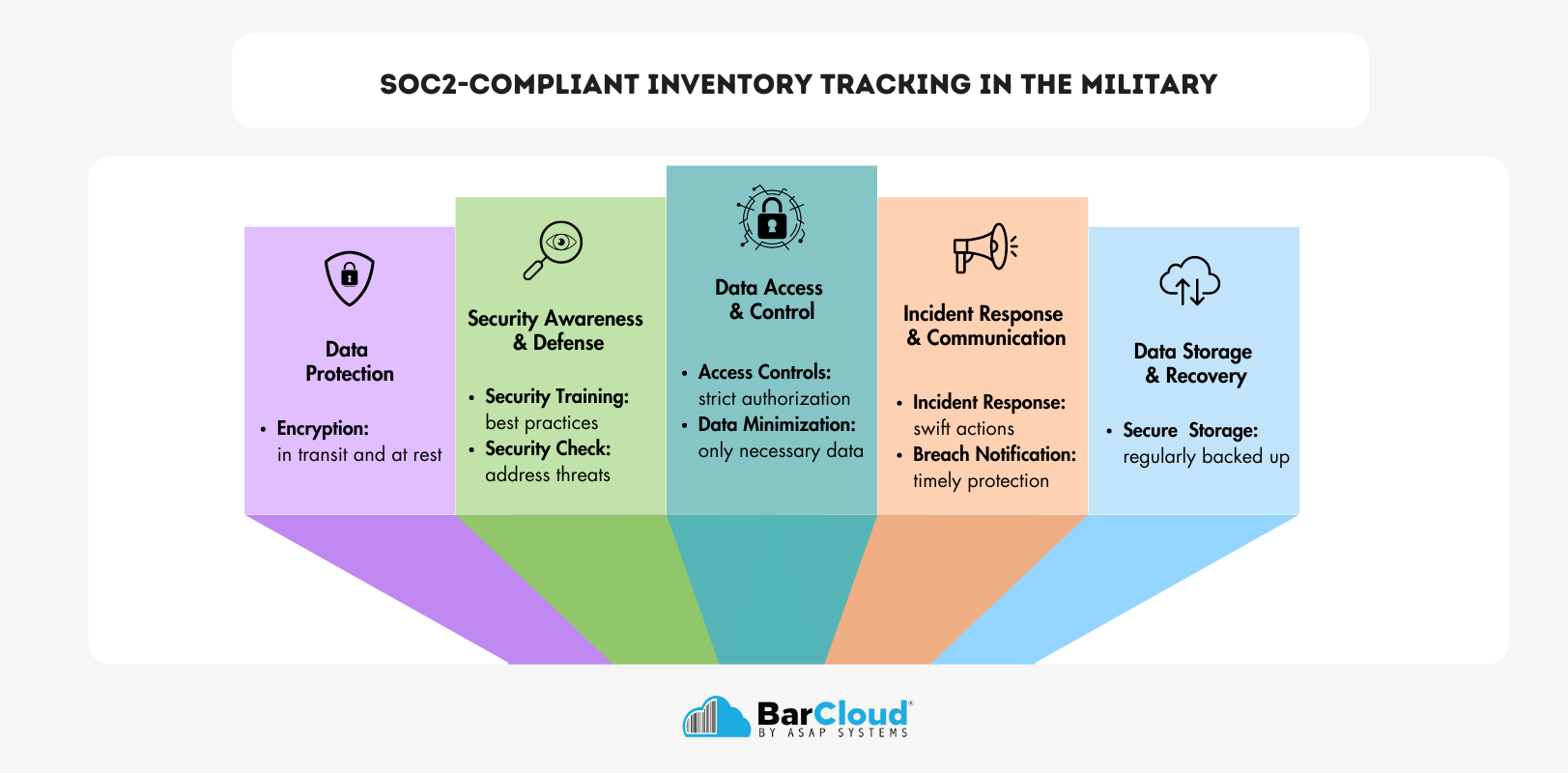 Soc2-Compliant Inventory Tracking in the military