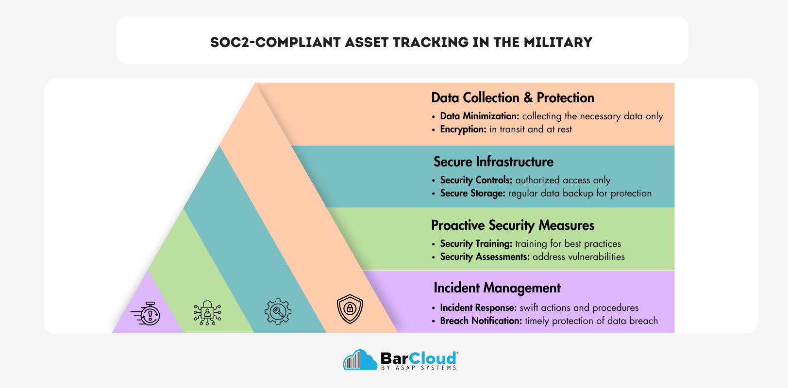 Soc2-Compliant asset Tracking in the military