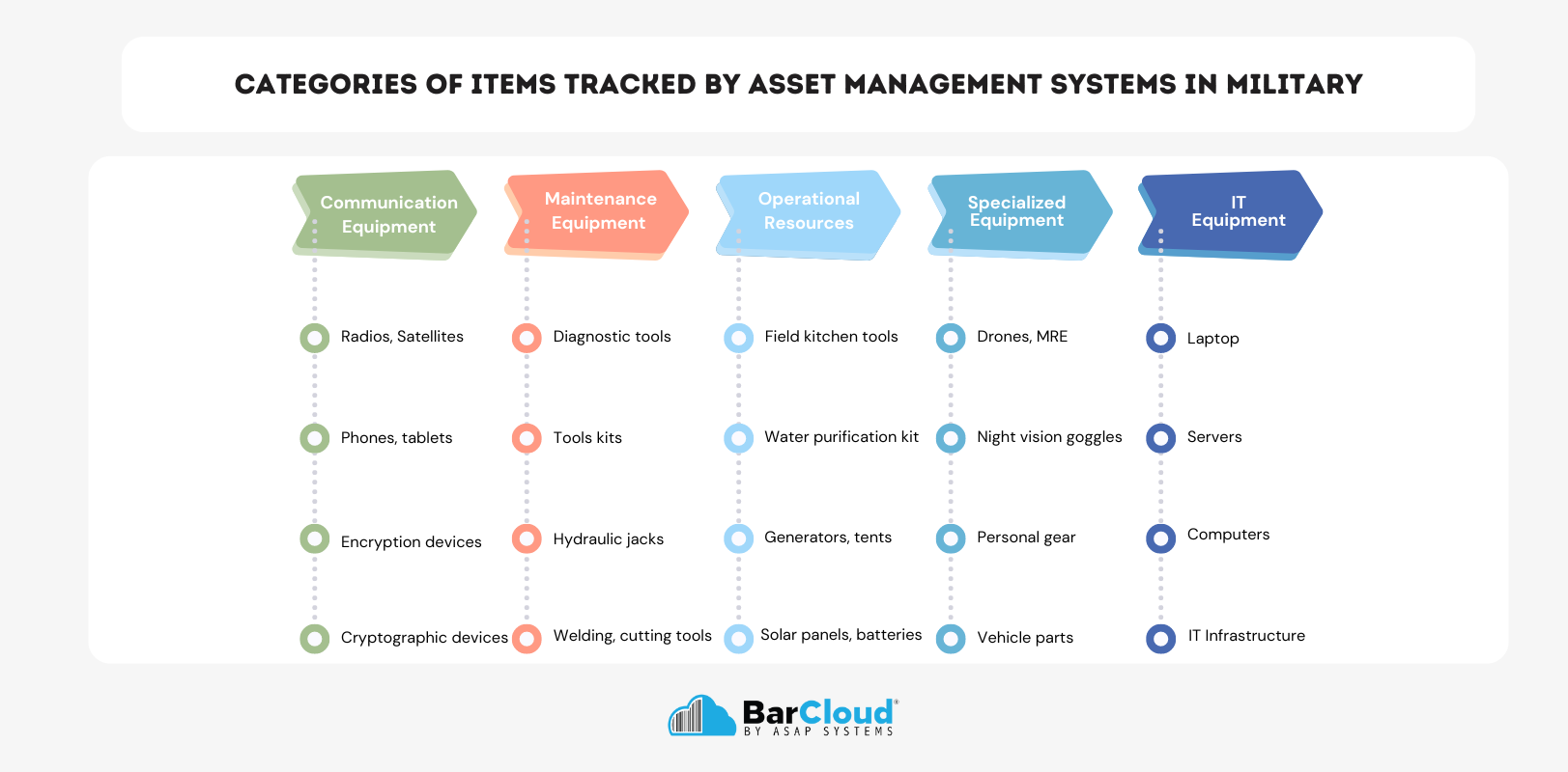 categories of items tracked by asset management systems in militaryy