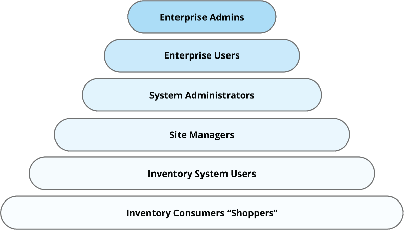 Inventory System User Types